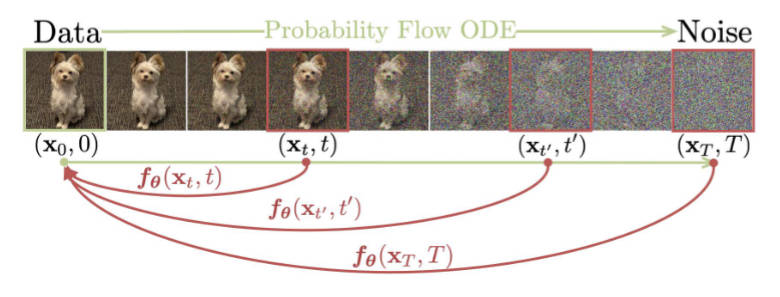 Diffusion process of consistency models