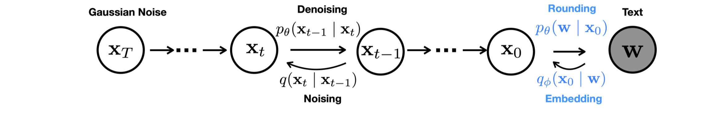 Graphical model of the forward and reverse diffusion processes in Diffusion-LM
