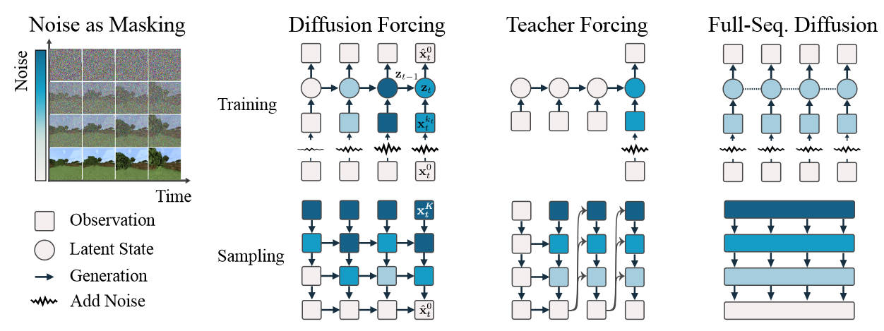 Diffusion Forcing training paradigm