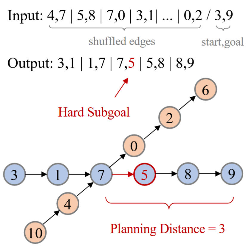 Illustration of the planning task on a graph