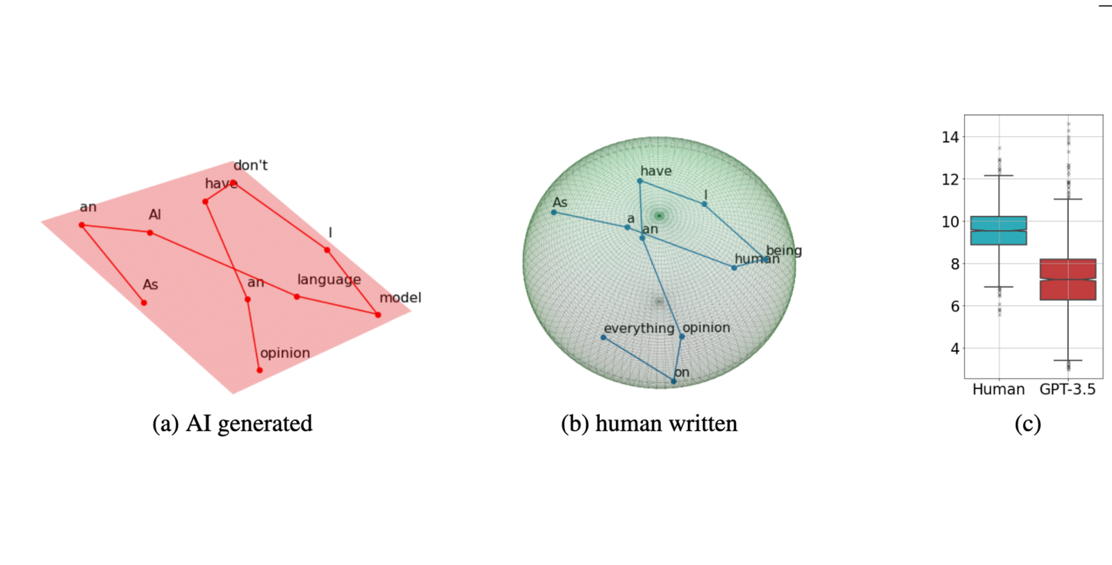 AI-generated text manifold, human-written text manifold, and the boxplot separating the two