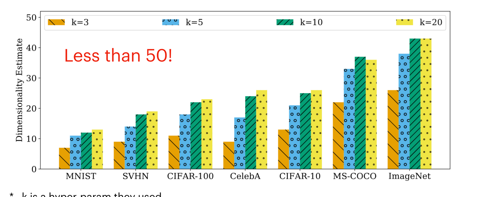 Bar chart of MLE dimensionality estimates across MNIST, SVHN, CIFAR, CelebA, MS-COCO, ImageNet