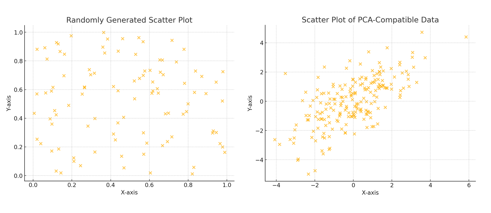 Uniform random scatter versus correlated PCA-compatible scatter