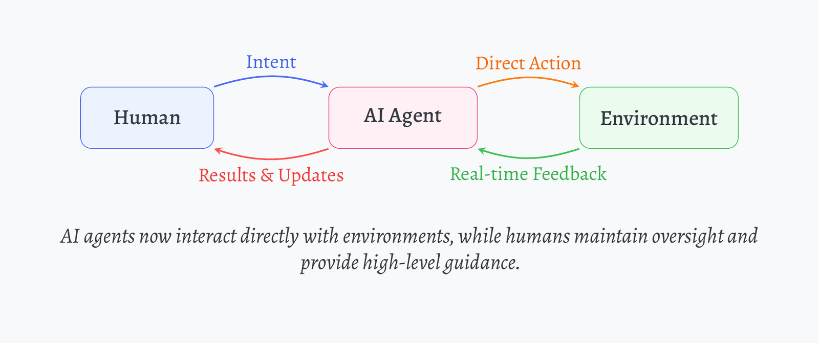 Agent-driven interaction: the AI agent acts on the environment directly