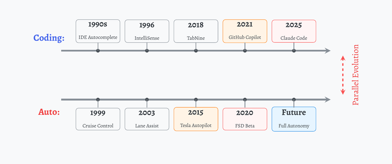 Parallel timelines of AI coding assistance and autonomous driving