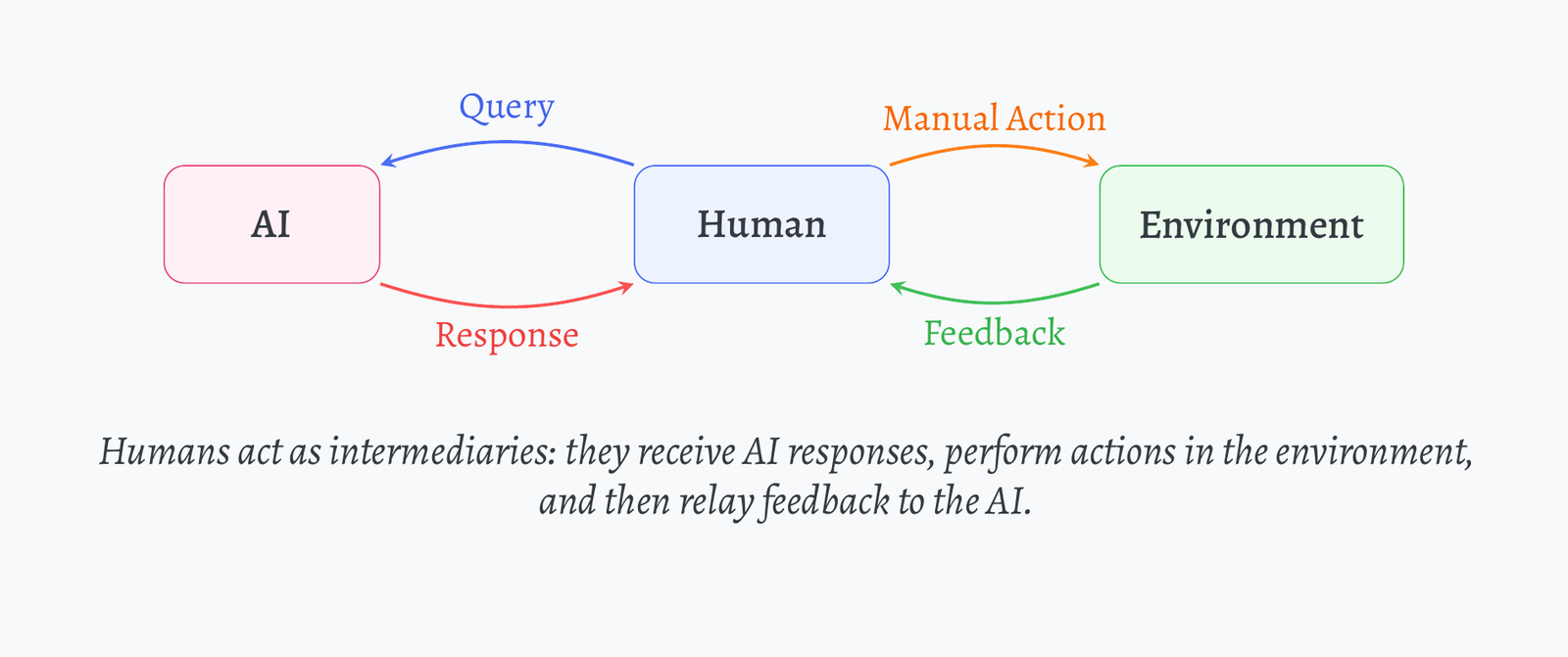 Traditional human-AI-environment interaction: humans act as intermediaries