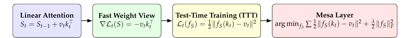 Overview: linear attention, fast weight view, TTT, Mesa layer