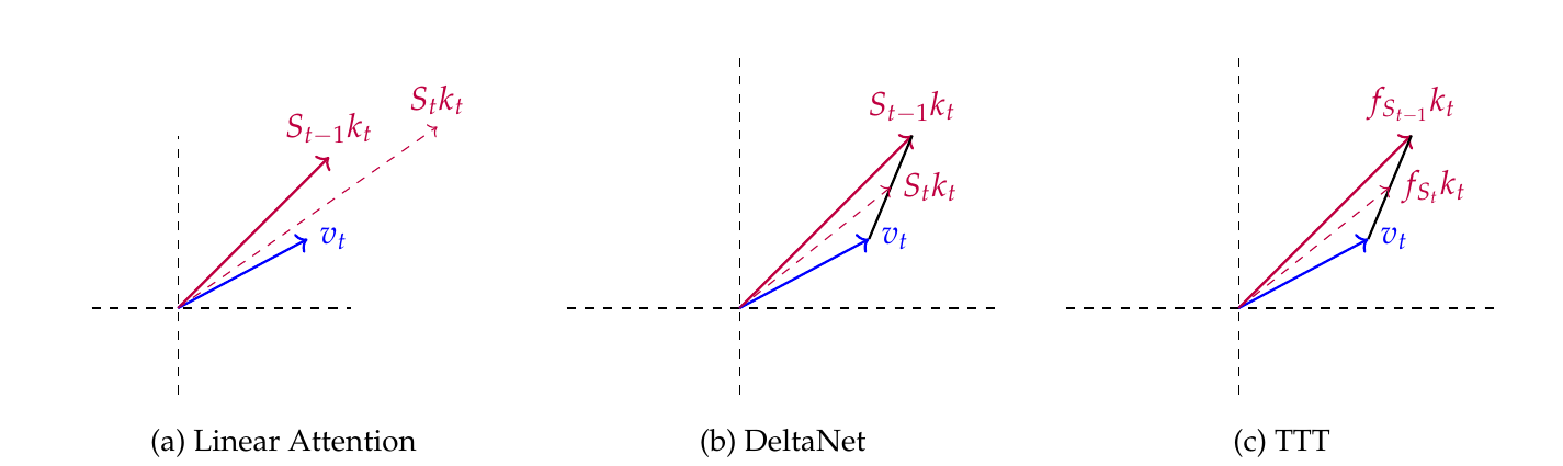 Geometric perspective of state update for linear attention, DeltaNet, and TTT