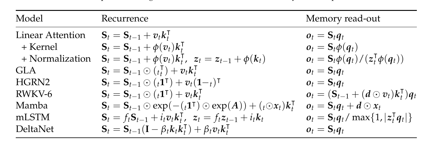 Table of recent linear Transformer models: recurrence and memory read-out rules