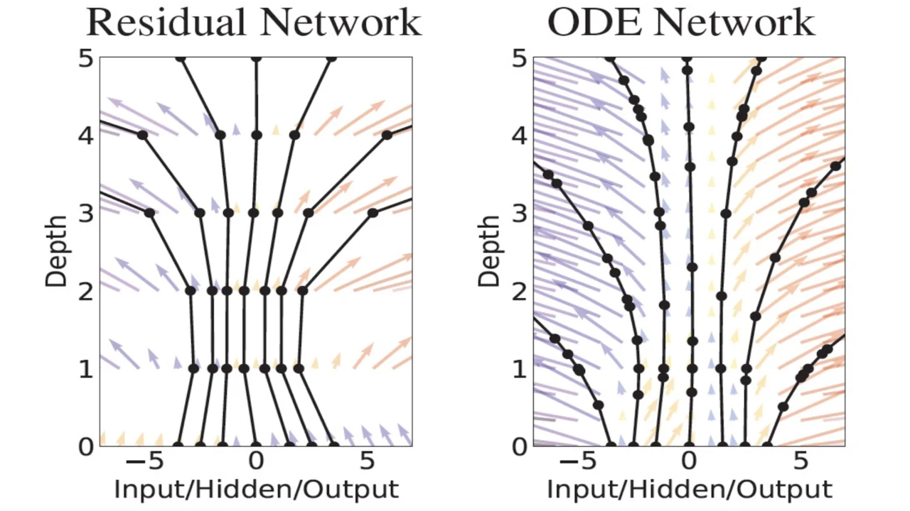 ODE Perspective on Neural Networks